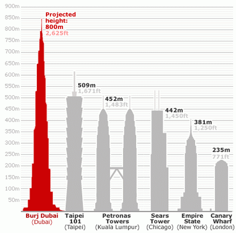 「ブルジュ・ドバイ」と世界の高層ビルの高さ比べ.gif